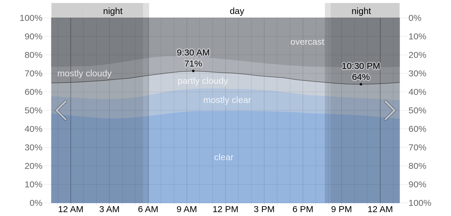 Hourly cloud cover graph for Punta del Este, Uruguay on 6 February 2027 showing mostly clear morning conditions