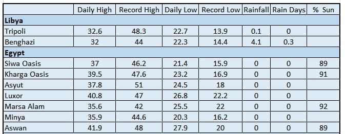 Climate data table showing average temperatures, rainfall and sunshine for Libya and Egypt during August