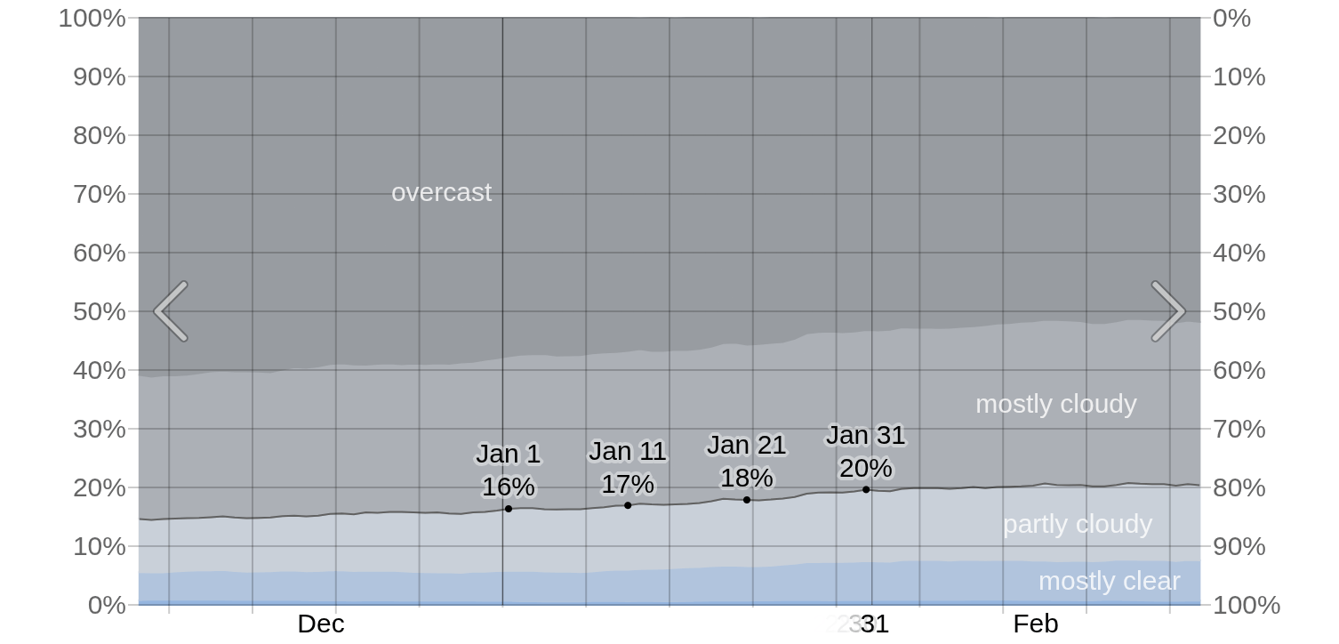 Monthly cloud cover chart for Manaus, Brazil showing average January sky conditions before the 2028 annular eclipse