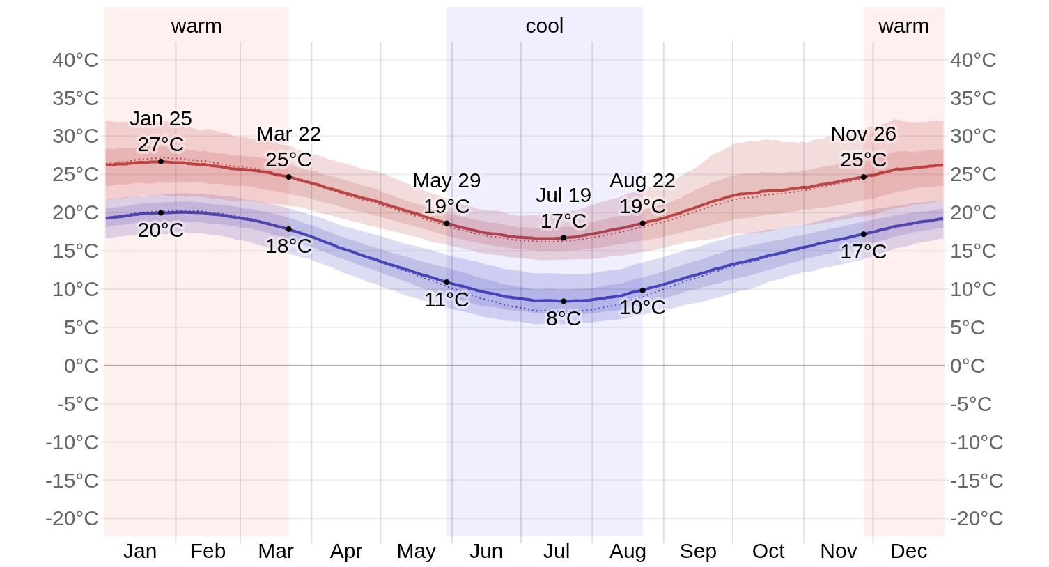 Graph showing average monthly high and low temperatures in Sydney, Australia throughout the year